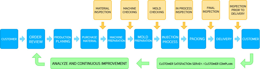 Business Process
