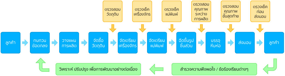 Business Process